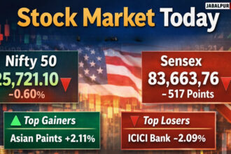 Stock Market Today: Nifty 50 Dips 0.60% to 25,721, Sensex Falls 517 Points – Full List of Top Gainers & Losers