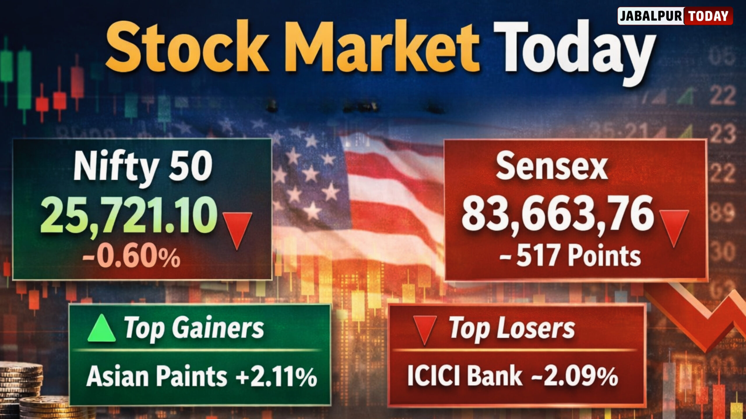 Stock Market Today: Nifty 50 Dips 0.60% to 25,721, Sensex Falls 517 Points – Full List of Top Gainers & Losers